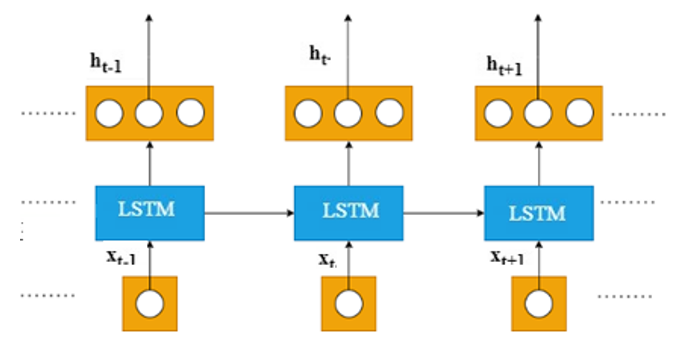 Multi-Variable Time Series Decoding with Long Short-Term Memory