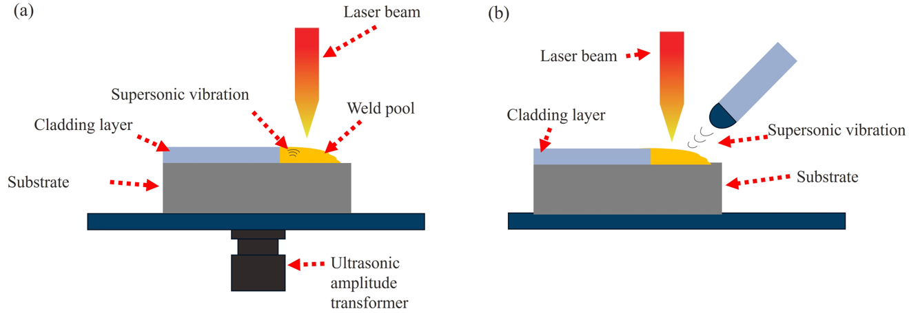 その他 SHARP WG -PN1 Ultrasonic-Enhanced Laser Cladding: Improving Microstructure and